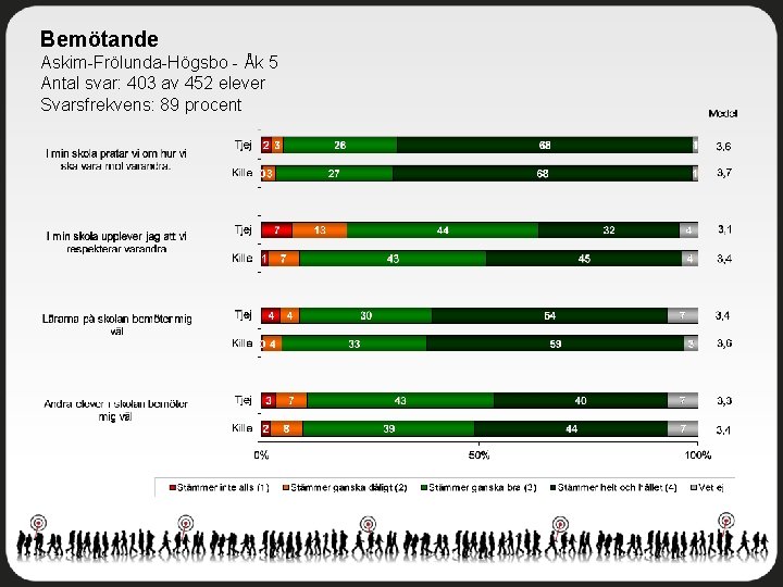 Bemötande Askim-Frölunda-Högsbo - Åk 5 Antal svar: 403 av 452 elever Svarsfrekvens: 89 procent