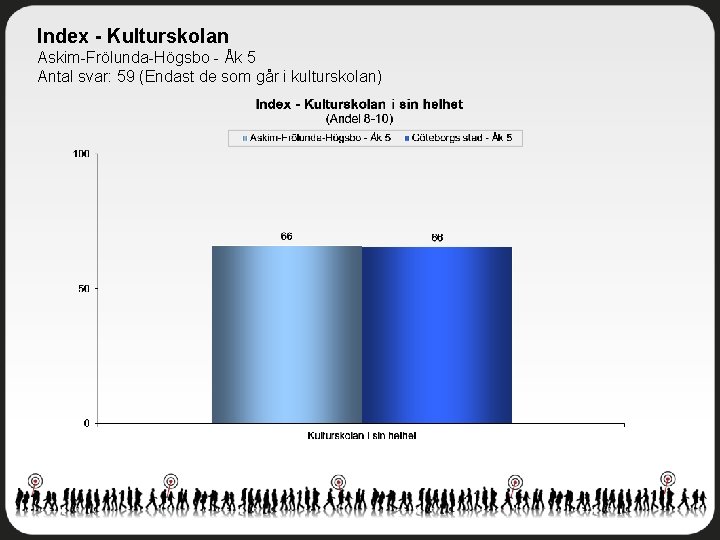 Index - Kulturskolan Askim-Frölunda-Högsbo - Åk 5 Antal svar: 59 (Endast de som går