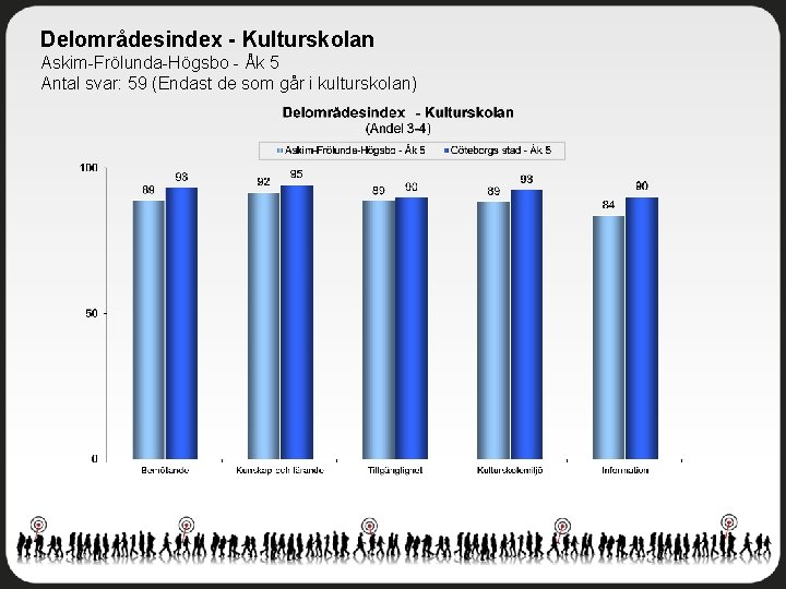 Delområdesindex - Kulturskolan Askim-Frölunda-Högsbo - Åk 5 Antal svar: 59 (Endast de som går