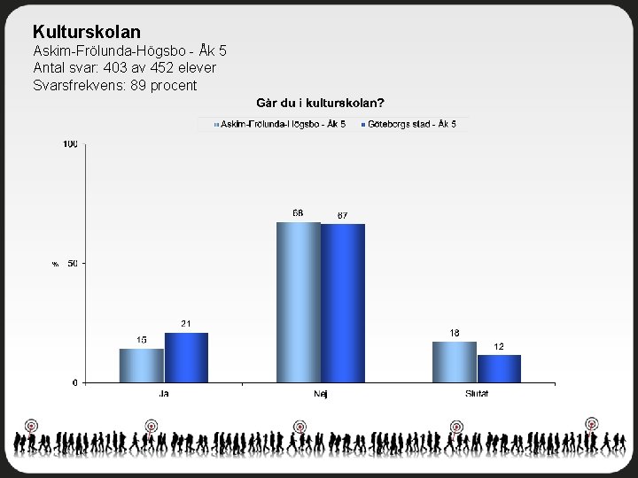 Kulturskolan Askim-Frölunda-Högsbo - Åk 5 Antal svar: 403 av 452 elever Svarsfrekvens: 89 procent