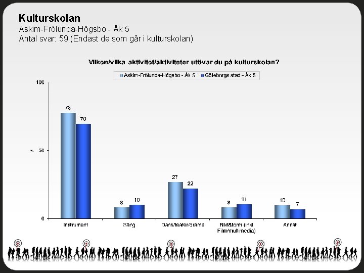 Kulturskolan Askim-Frölunda-Högsbo - Åk 5 Antal svar: 59 (Endast de som går i kulturskolan)