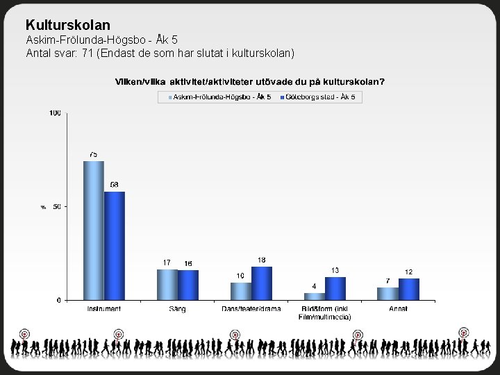 Kulturskolan Askim-Frölunda-Högsbo - Åk 5 Antal svar: 71 (Endast de som har slutat i