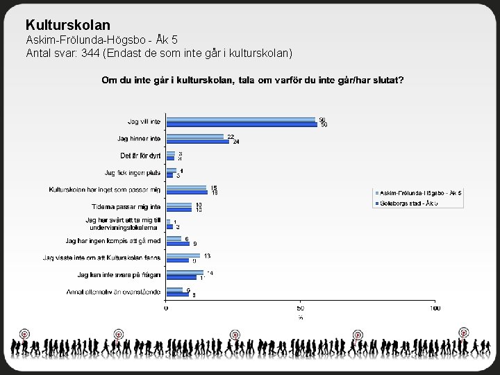 Kulturskolan Askim-Frölunda-Högsbo - Åk 5 Antal svar: 344 (Endast de som inte går i