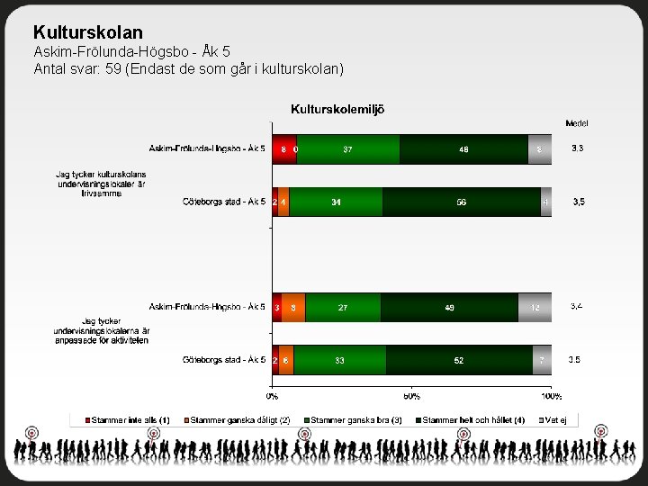 Kulturskolan Askim-Frölunda-Högsbo - Åk 5 Antal svar: 59 (Endast de som går i kulturskolan)