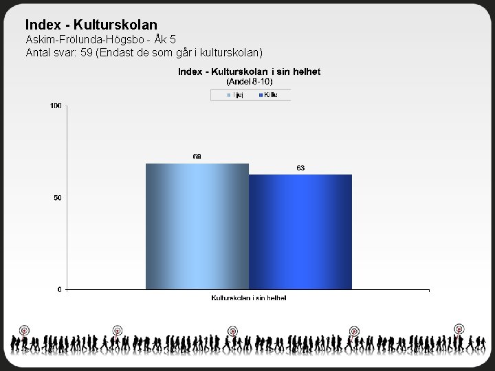 Index - Kulturskolan Askim-Frölunda-Högsbo - Åk 5 Antal svar: 59 (Endast de som går