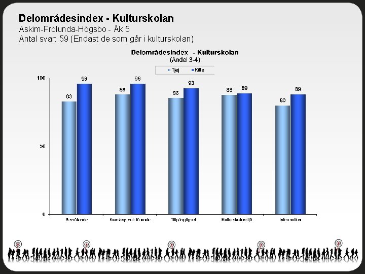 Delområdesindex - Kulturskolan Askim-Frölunda-Högsbo - Åk 5 Antal svar: 59 (Endast de som går