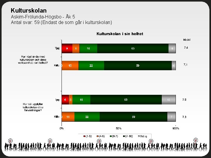 Kulturskolan Askim-Frölunda-Högsbo - Åk 5 Antal svar: 59 (Endast de som går i kulturskolan)