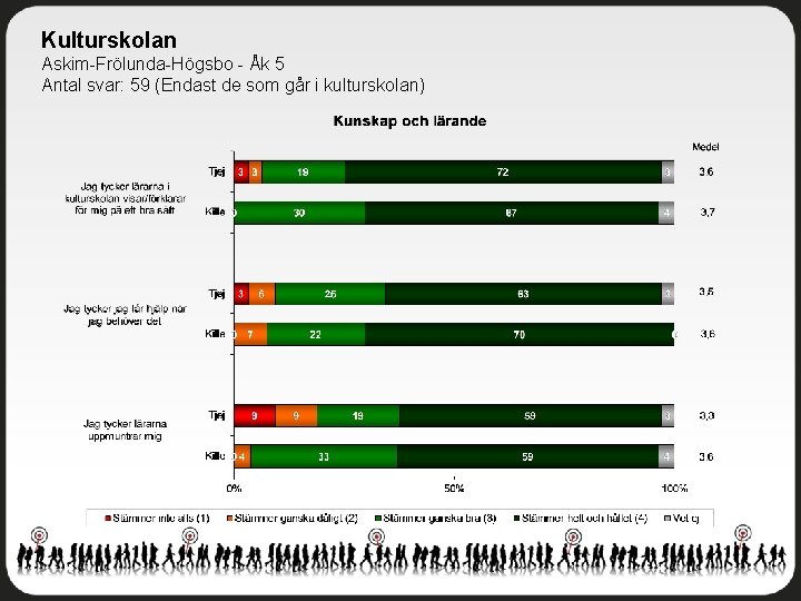 Kulturskolan Askim-Frölunda-Högsbo - Åk 5 Antal svar: 59 (Endast de som går i kulturskolan)