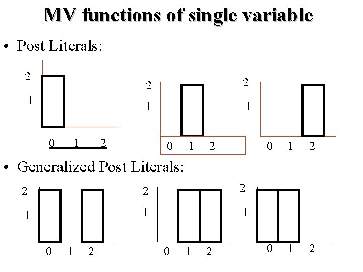 MV functions of single variable • Post Literals: 2 1 0 1 2 2