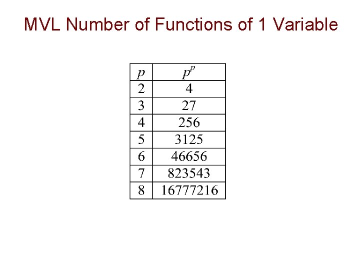 MVL Number of Functions of 1 Variable 
