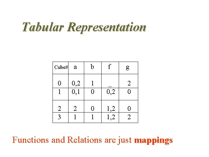 Tabular Representation a b f g 0 1 0, 2 0, 1 1 0