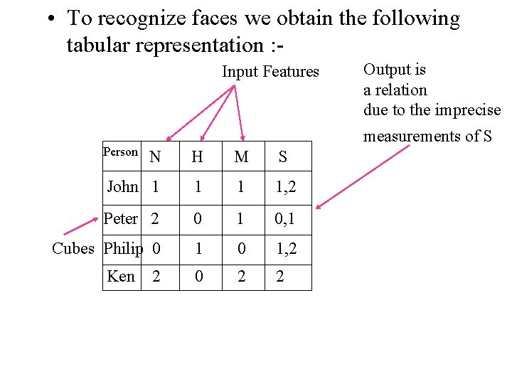  • To recognize faces we obtain the following tabular representation : Input Features