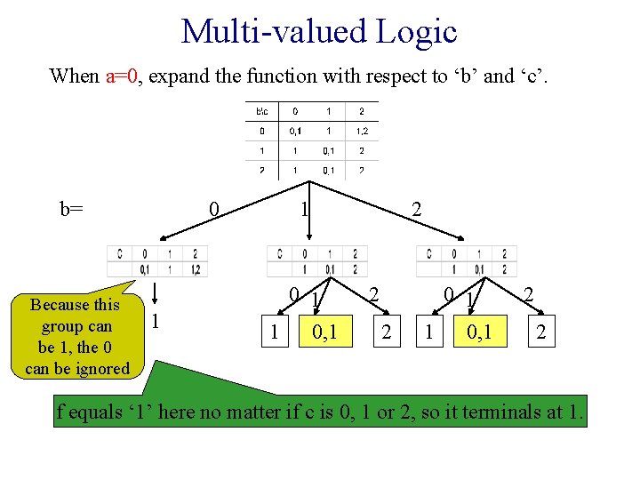 Multi-valued Logic When a=0, expand the function with respect to ‘b’ and ‘c’. b=