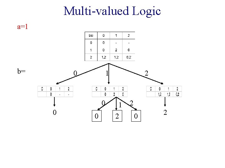 Multi-valued Logic a=1 b= 0 1 0 0 0 2 1 2 2 0