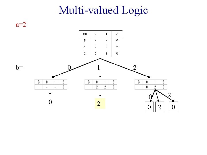 Multi-valued Logic a=2 b= 0 0 1 2 2 0 1 2 0 