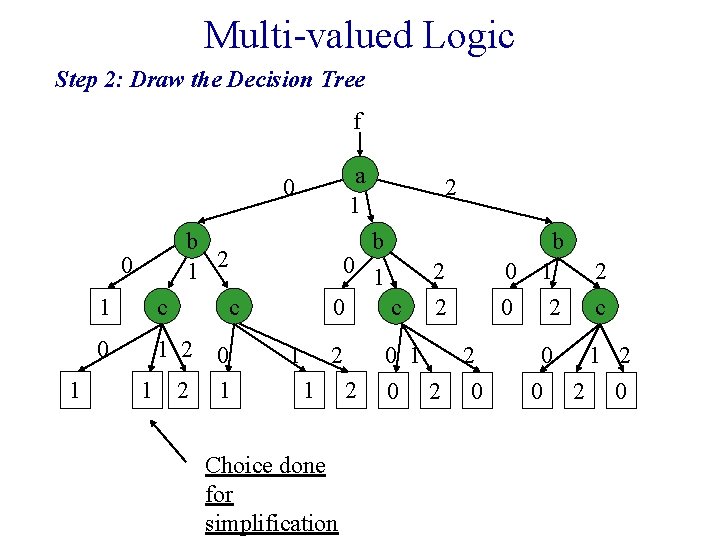 Multi-valued Logic Step 2: Draw the Decision Tree f a 1 0 b 0