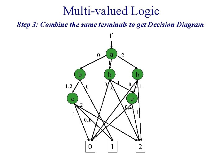 Multi-valued Logic Step 3: Combine the same terminals to get Decision Diagram f a