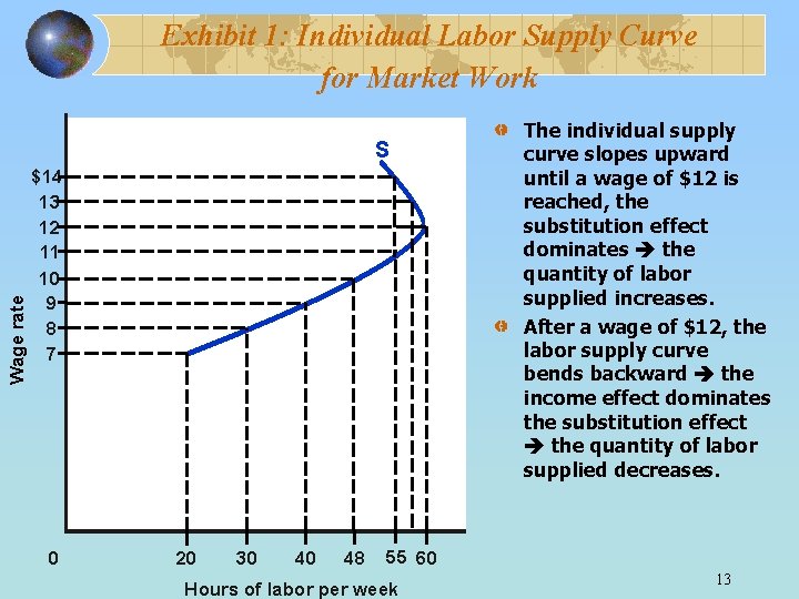 Exhibit 1: Individual Labor Supply Curve for Market Work Wage rate S $14 13