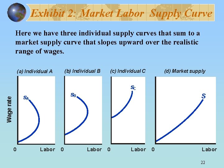 Exhibit 2: Market Labor Supply Curve Here we have three individual supply curves that
