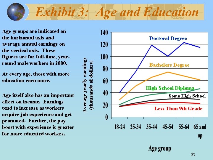 Exhibit 3: Age and Education At every age, those with more education earn more.