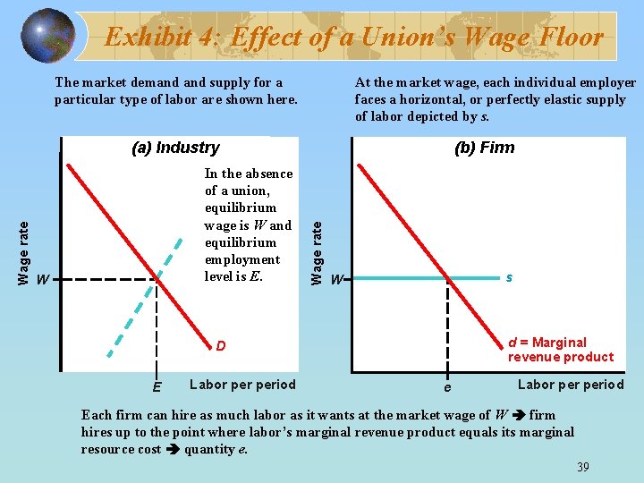 Exhibit 4: Effect of a Union’s Wage Floor The market demand supply for a