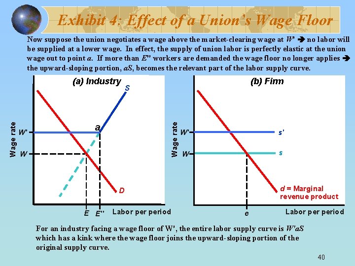 Exhibit 4: Effect of a Union’s Wage Floor Now suppose the union negotiates a
