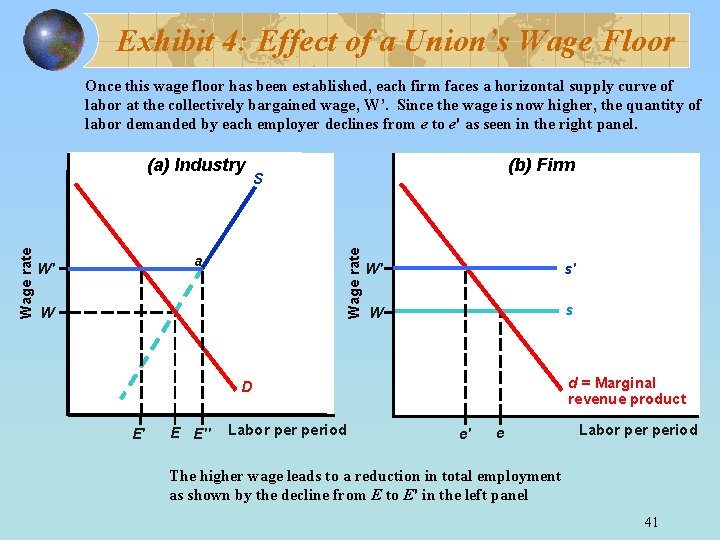 Exhibit 4: Effect of a Union’s Wage Floor Once this wage floor has been