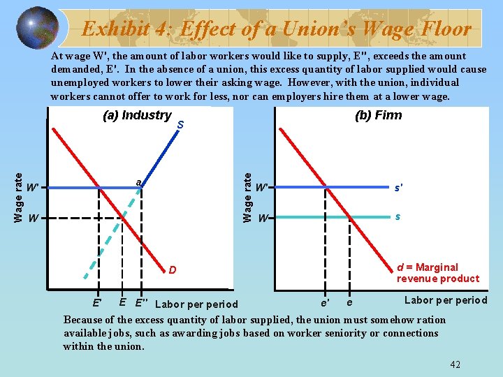 Exhibit 4: Effect of a Union’s Wage Floor At wage W', the amount of