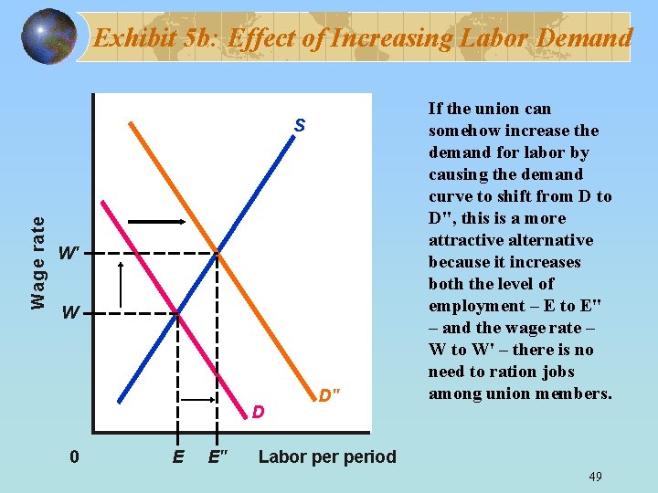 Exhibit 5 b: Effect of Increasing Labor Demand Wage rate S W' W D