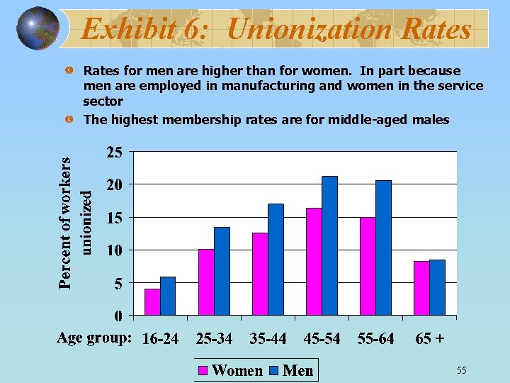 Exhibit 6: Unionization Rates for men are higher than for women. In part because