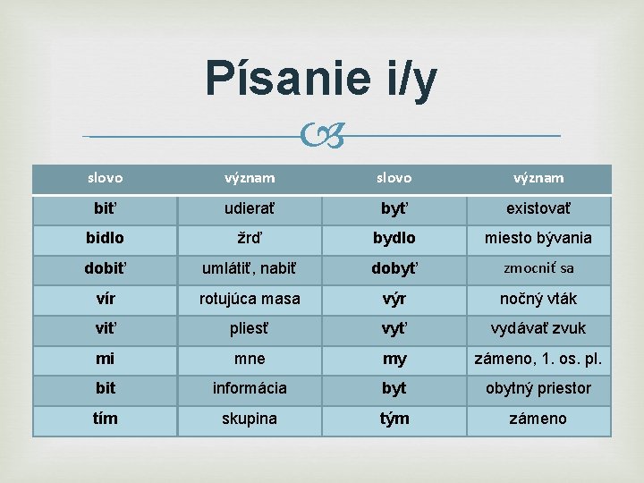 Písanie i/y slovo význam biť udierať byť existovať bidlo žrď bydlo miesto bývania dobiť