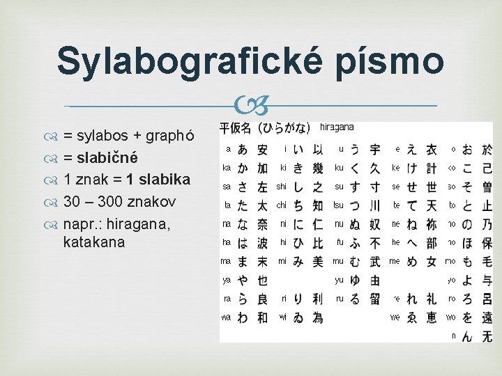 Sylabografické písmo = sylabos + graphó = slabičné 1 znak = 1 slabika 30