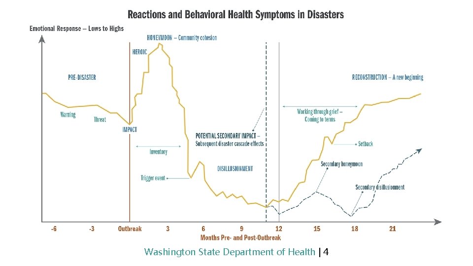 Washington State Department of Health | 4 
