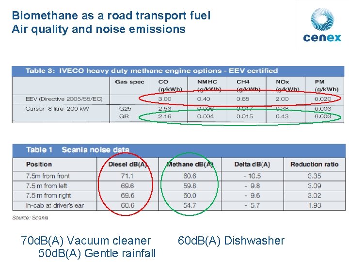 Biomethane as a road transport fuel Air quality and noise emissions 70 d. B(A)