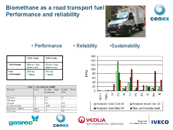 Biomethane as a road transport fuel Performance and reliability • Performance Trial mileage Fuel