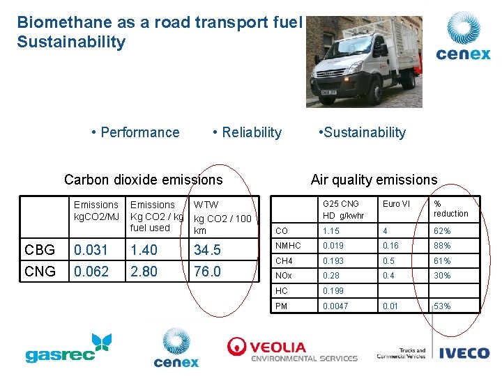 Biomethane as a road transport fuel Sustainability • Performance • Reliability Carbon dioxide emissions