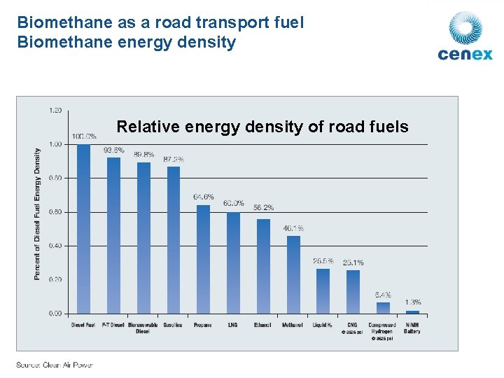Biomethane as a road transport fuel Biomethane energy density Relative energy density of road