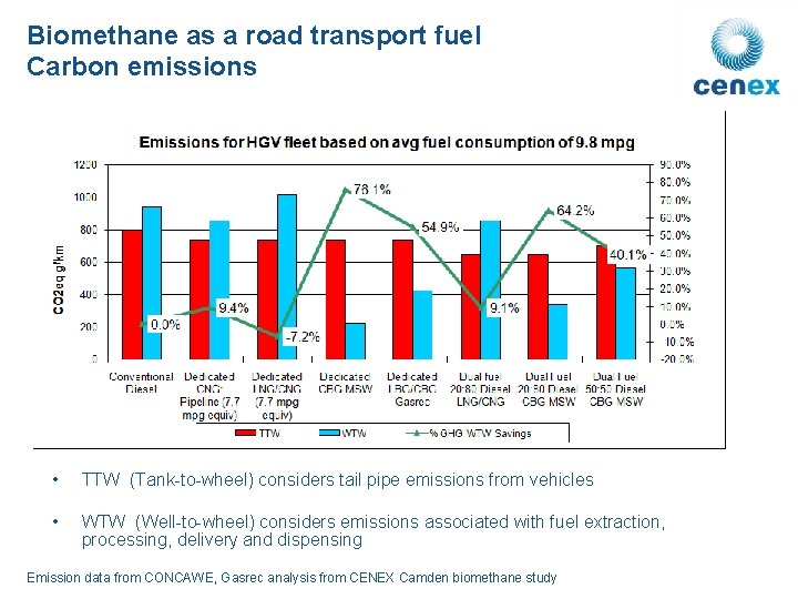 Biomethane as a road transport fuel Carbon emissions • TTW (Tank-to-wheel) considers tail pipe