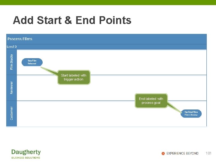 Add Start & End Points Start labeled with trigger action End labeled with process