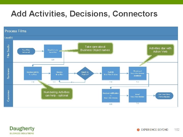Add Activities, Decisions, Connectors Take care about Business Object names Activities star with Action