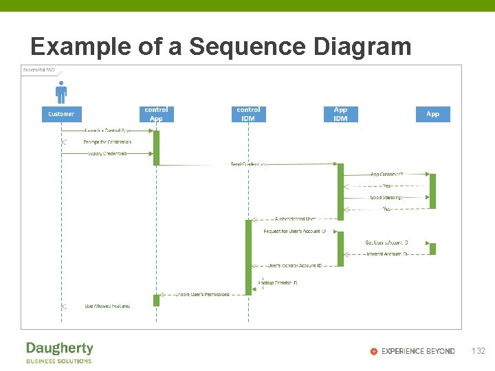 Example of a Sequence Diagram 132 