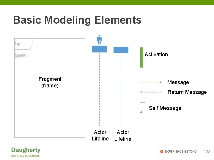 Basic Modeling Elements Activation Fragment (frame) Message Return Message Self Message Actor Lifeline 136