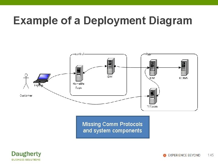 Example of a Deployment Diagram Missing Comm Protocols and system components 145 