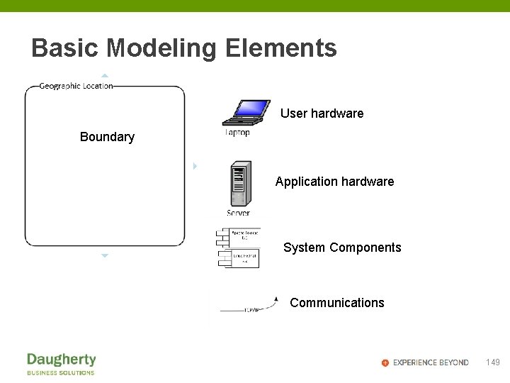 Basic Modeling Elements User hardware Boundary Application hardware System Components Communications 149 