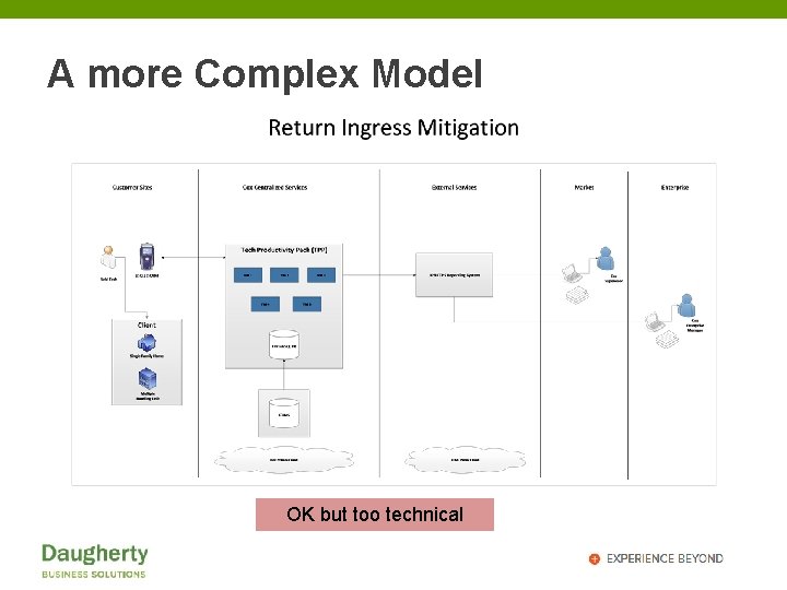 A more Complex Model OK but too technical 