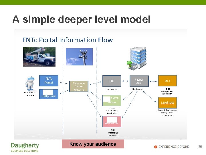 A simple deeper level model Know your audience 26 