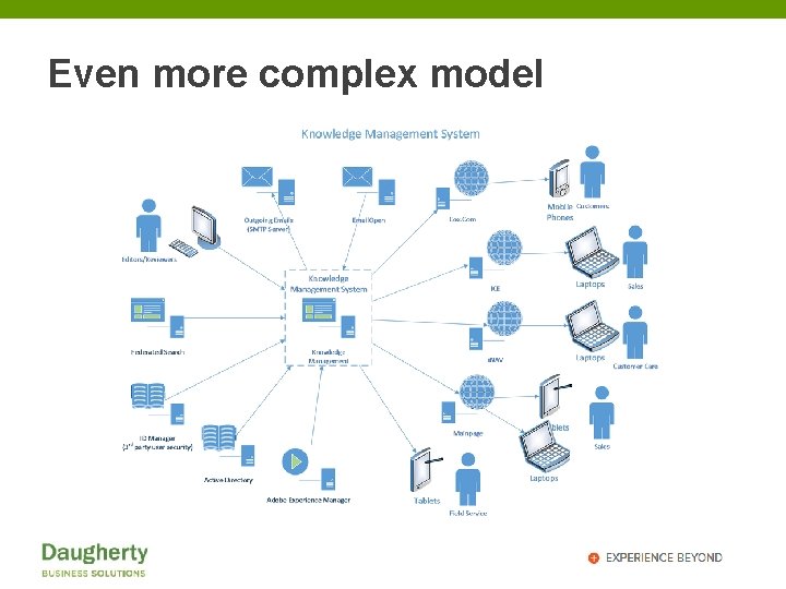 Even more complex model 