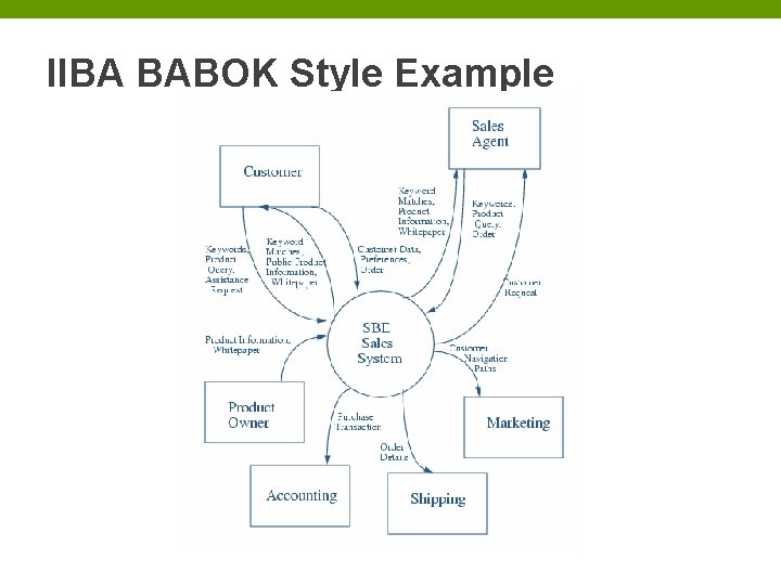 IIBA BABOK Style Example 