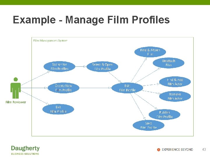 Example - Manage Film Profiles 43 