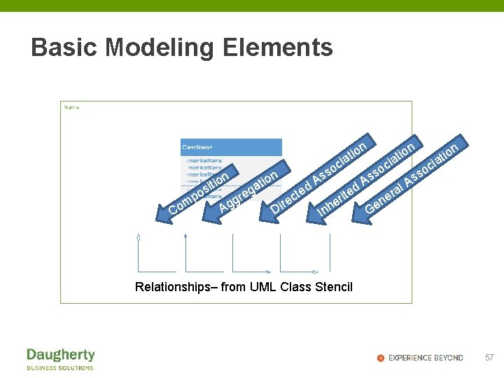 Basic Modeling Elements n n io t a i o p m Co io